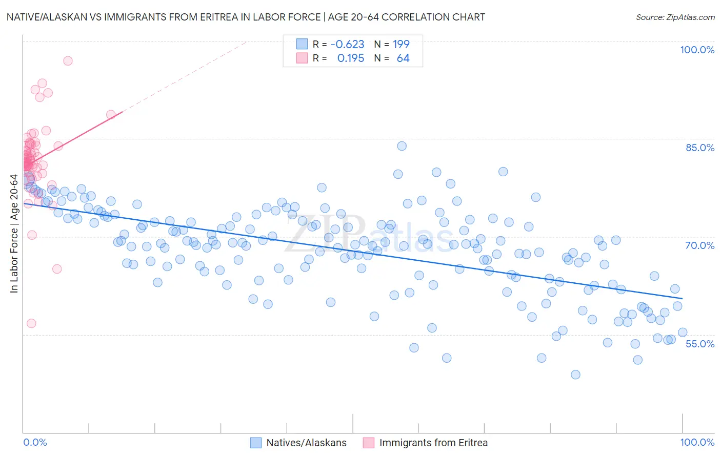 Native/Alaskan vs Immigrants from Eritrea In Labor Force | Age 20-64