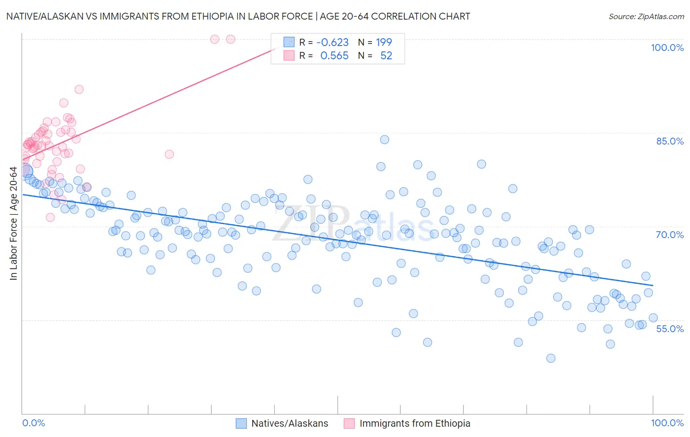 Native/Alaskan vs Immigrants from Ethiopia In Labor Force | Age 20-64