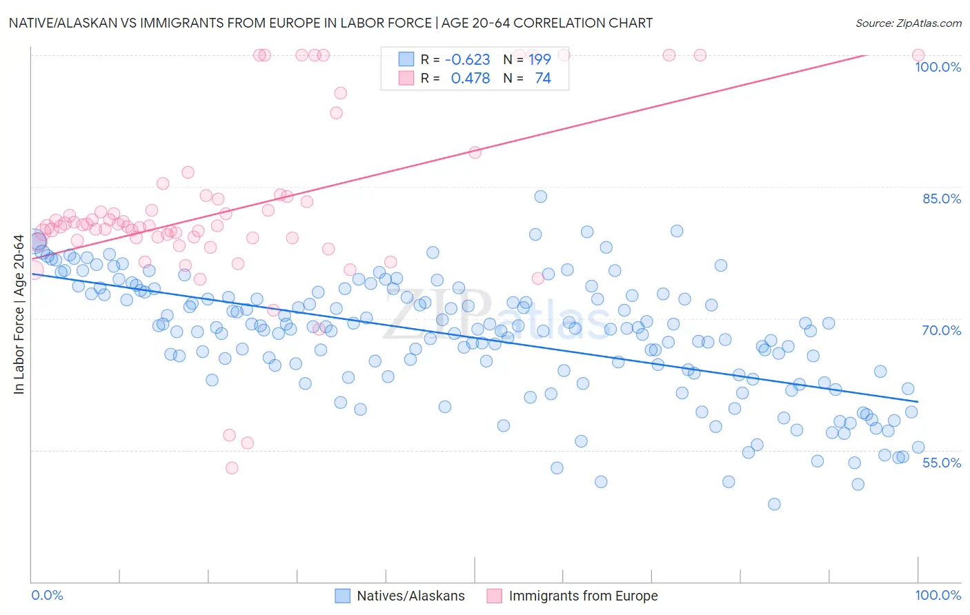 Native/Alaskan vs Immigrants from Europe In Labor Force | Age 20-64