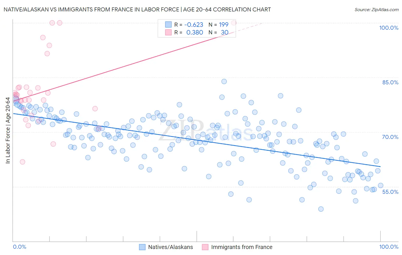 Native/Alaskan vs Immigrants from France In Labor Force | Age 20-64