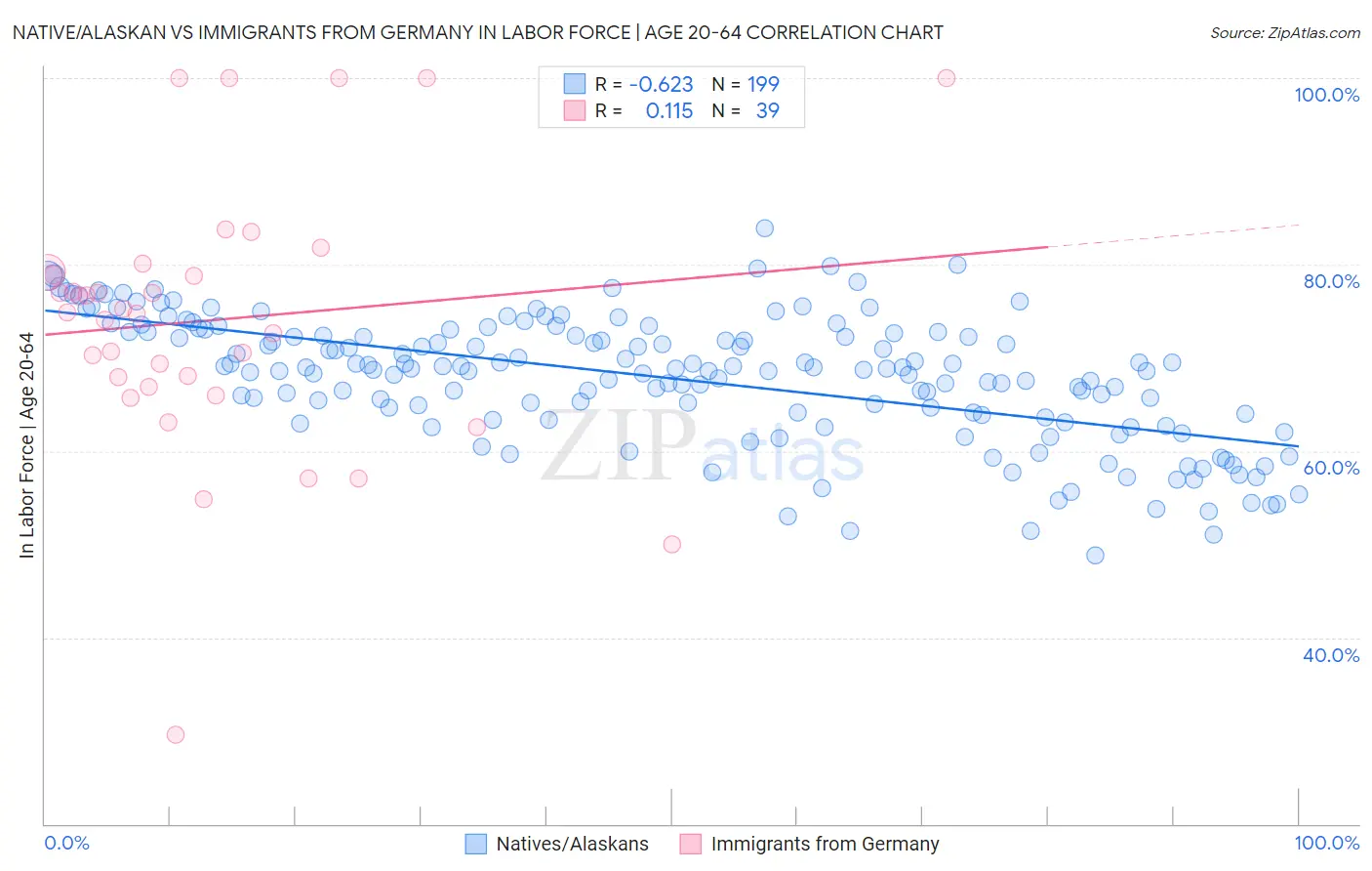 Native/Alaskan vs Immigrants from Germany In Labor Force | Age 20-64