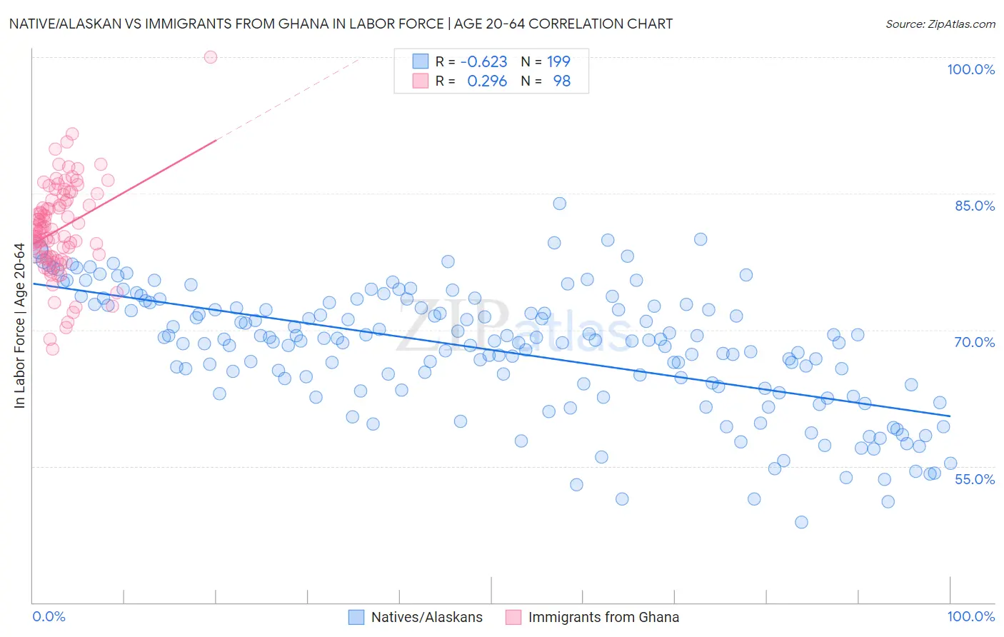 Native/Alaskan vs Immigrants from Ghana In Labor Force | Age 20-64