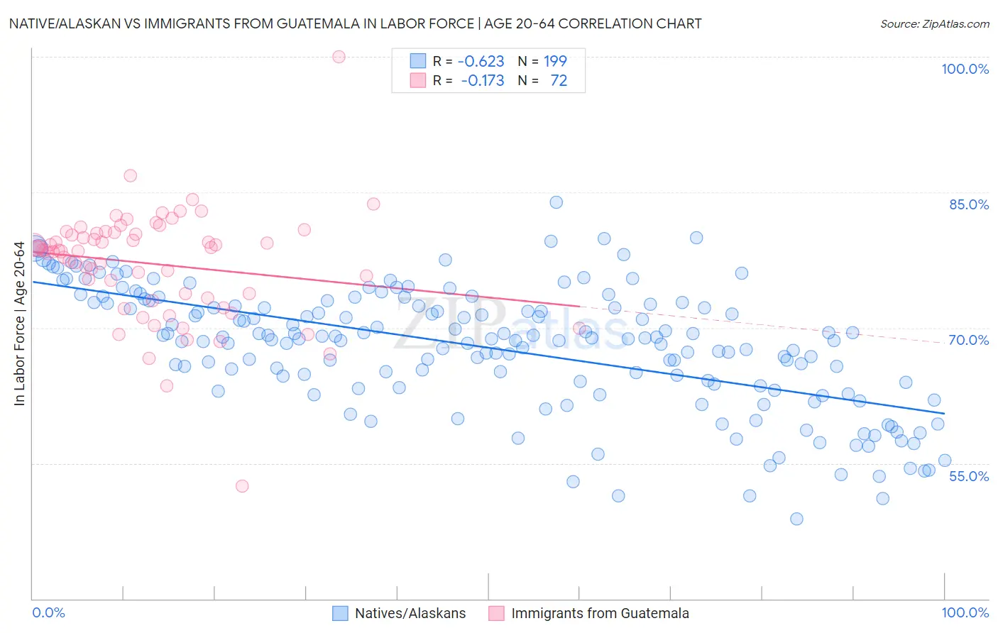 Native/Alaskan vs Immigrants from Guatemala In Labor Force | Age 20-64