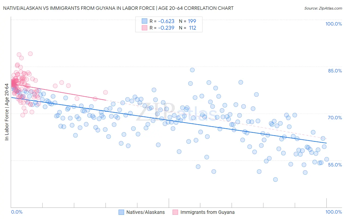Native/Alaskan vs Immigrants from Guyana In Labor Force | Age 20-64