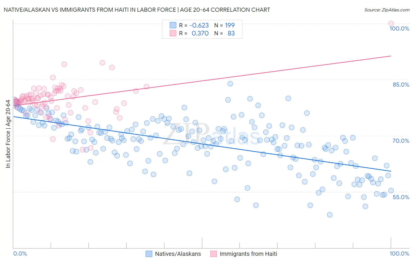 Native/Alaskan vs Immigrants from Haiti In Labor Force | Age 20-64