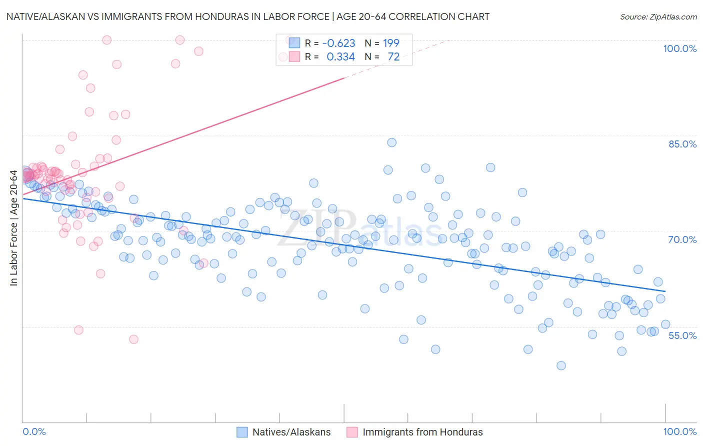 Native/Alaskan vs Immigrants from Honduras In Labor Force | Age 20-64