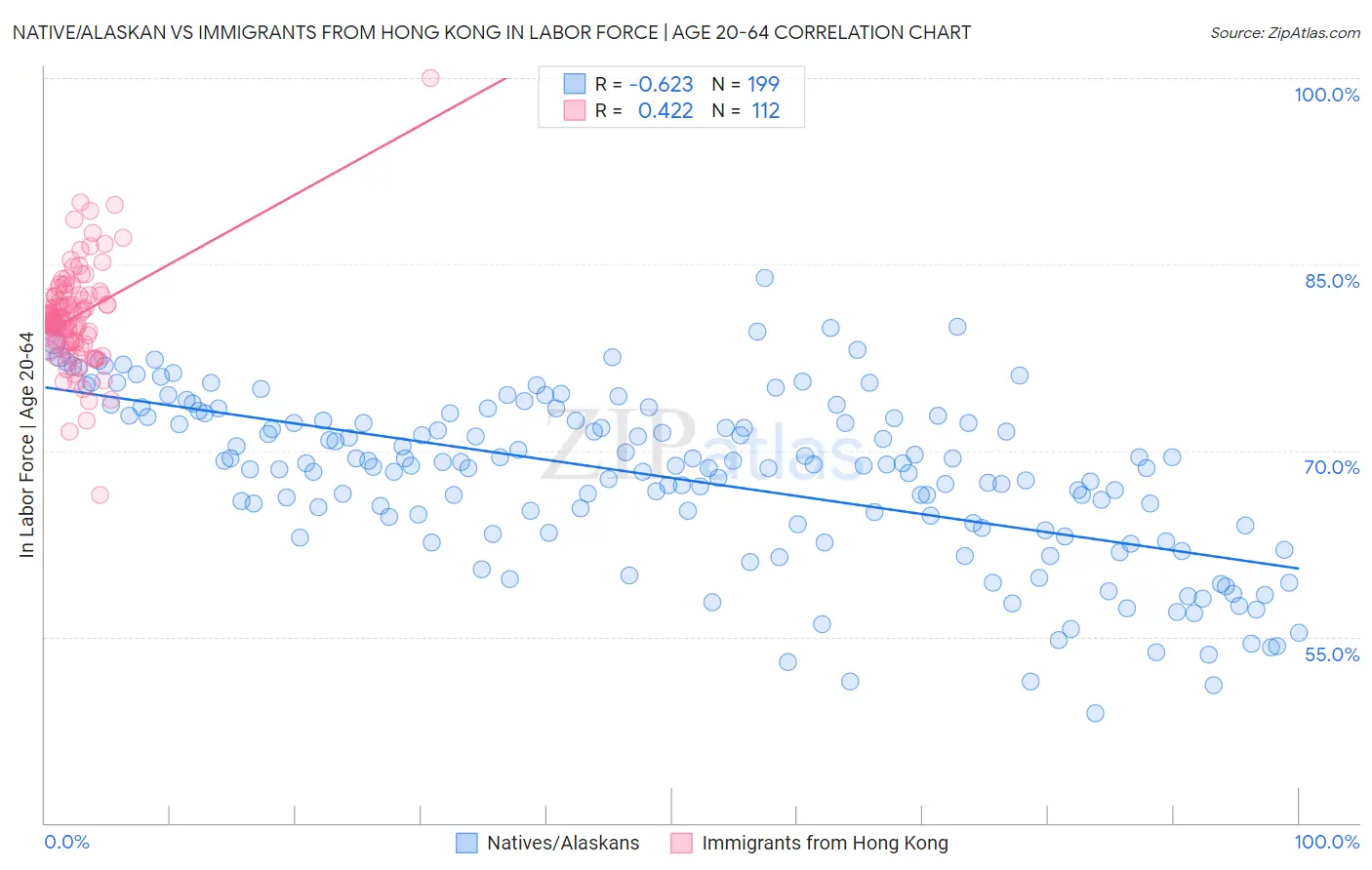 Native/Alaskan vs Immigrants from Hong Kong In Labor Force | Age 20-64