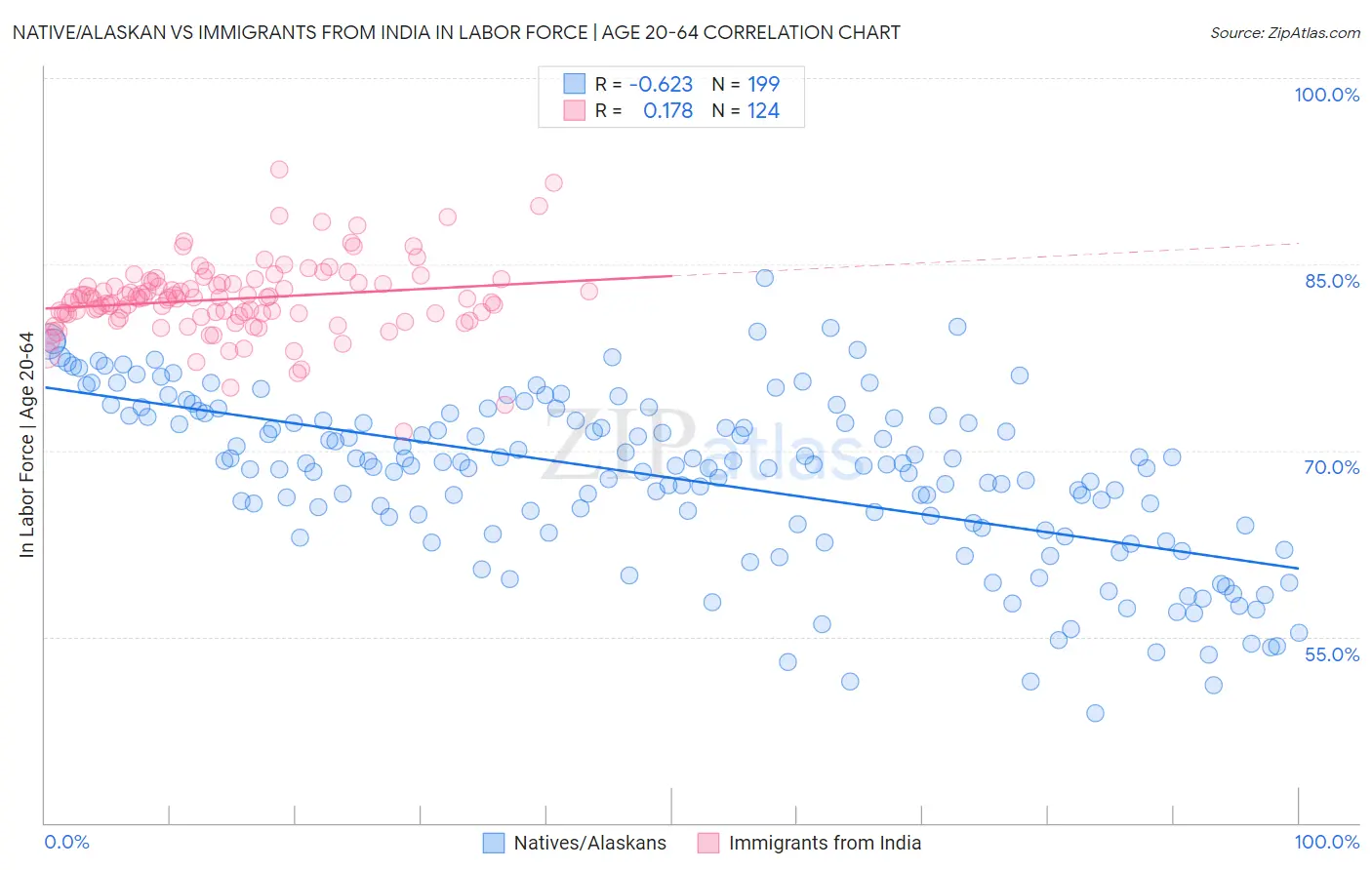Native/Alaskan vs Immigrants from India In Labor Force | Age 20-64