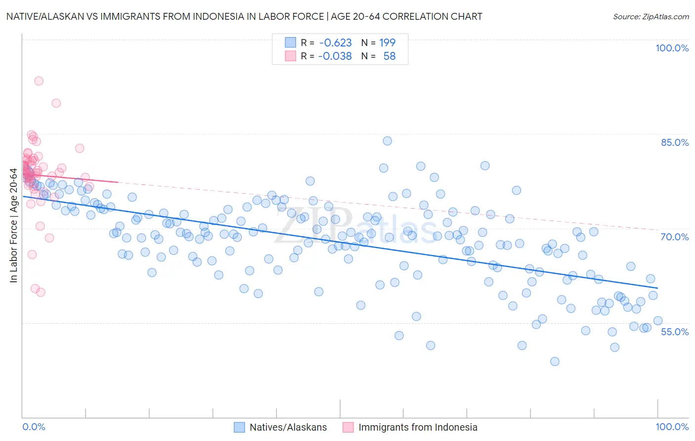 Native/Alaskan vs Immigrants from Indonesia In Labor Force | Age 20-64