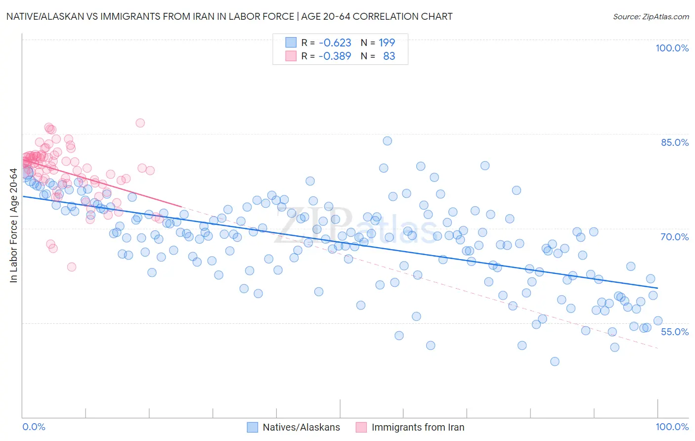 Native/Alaskan vs Immigrants from Iran In Labor Force | Age 20-64