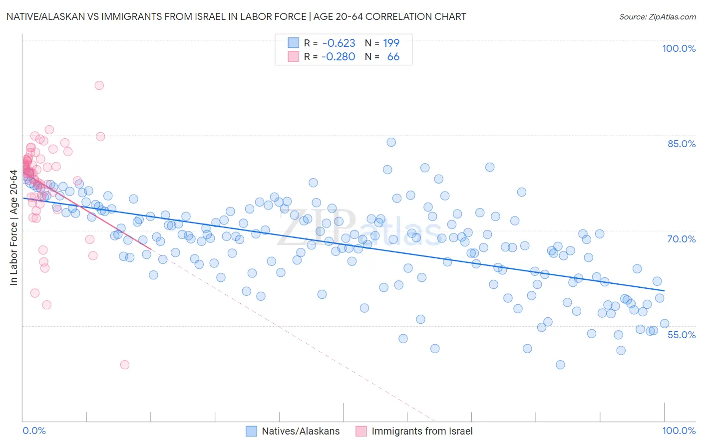 Native/Alaskan vs Immigrants from Israel In Labor Force | Age 20-64