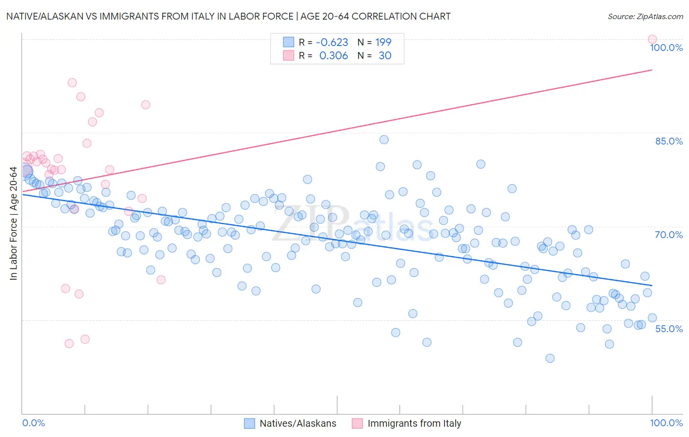 Native/Alaskan vs Immigrants from Italy In Labor Force | Age 20-64