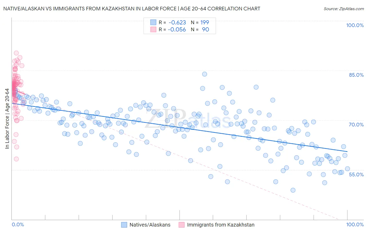 Native/Alaskan vs Immigrants from Kazakhstan In Labor Force | Age 20-64