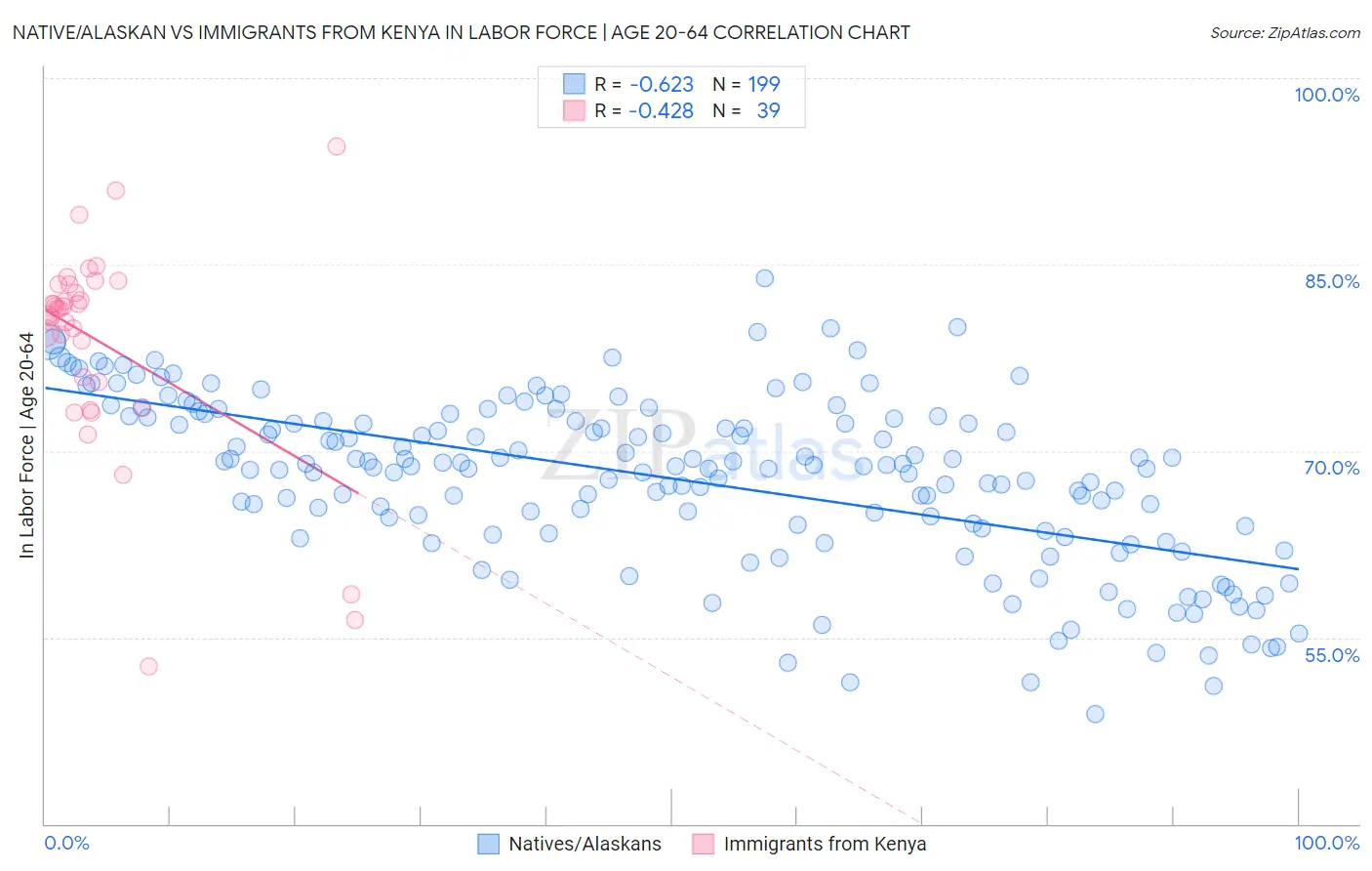 Native/Alaskan vs Immigrants from Kenya In Labor Force | Age 20-64