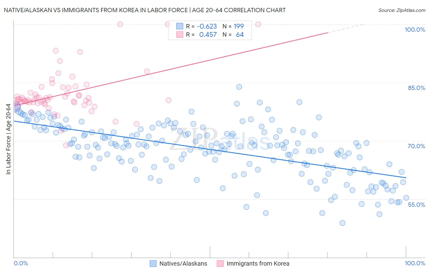 Native/Alaskan vs Immigrants from Korea In Labor Force | Age 20-64