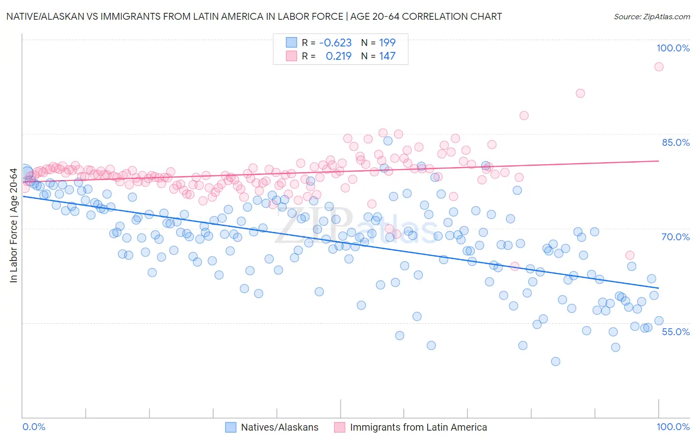 Native/Alaskan vs Immigrants from Latin America In Labor Force | Age 20-64