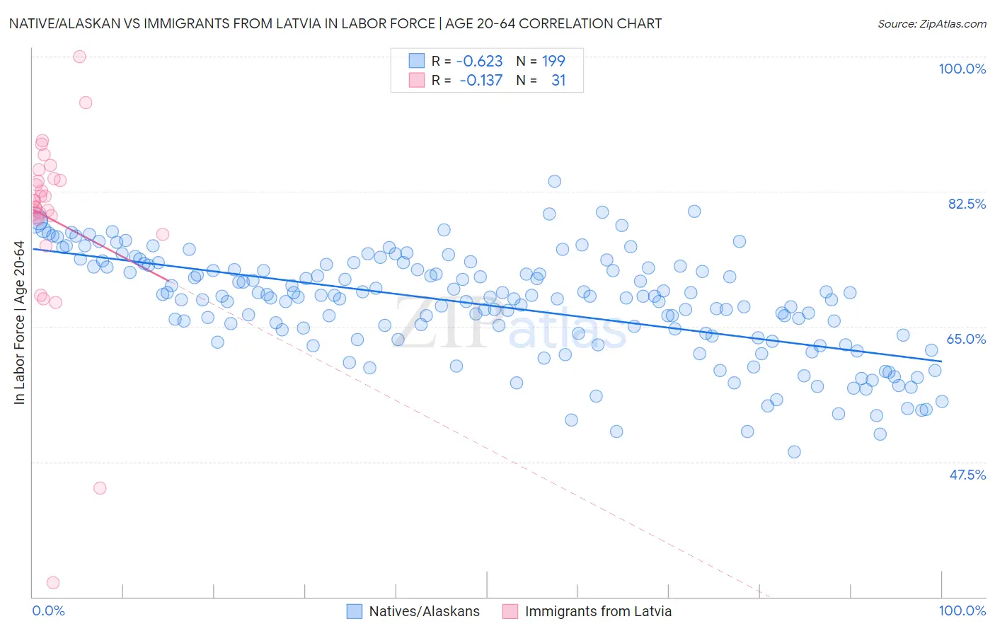 Native/Alaskan vs Immigrants from Latvia In Labor Force | Age 20-64