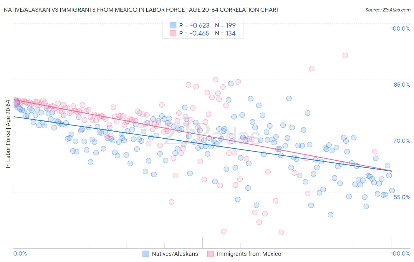 Native/Alaskan vs Immigrants from Mexico In Labor Force | Age 20-64