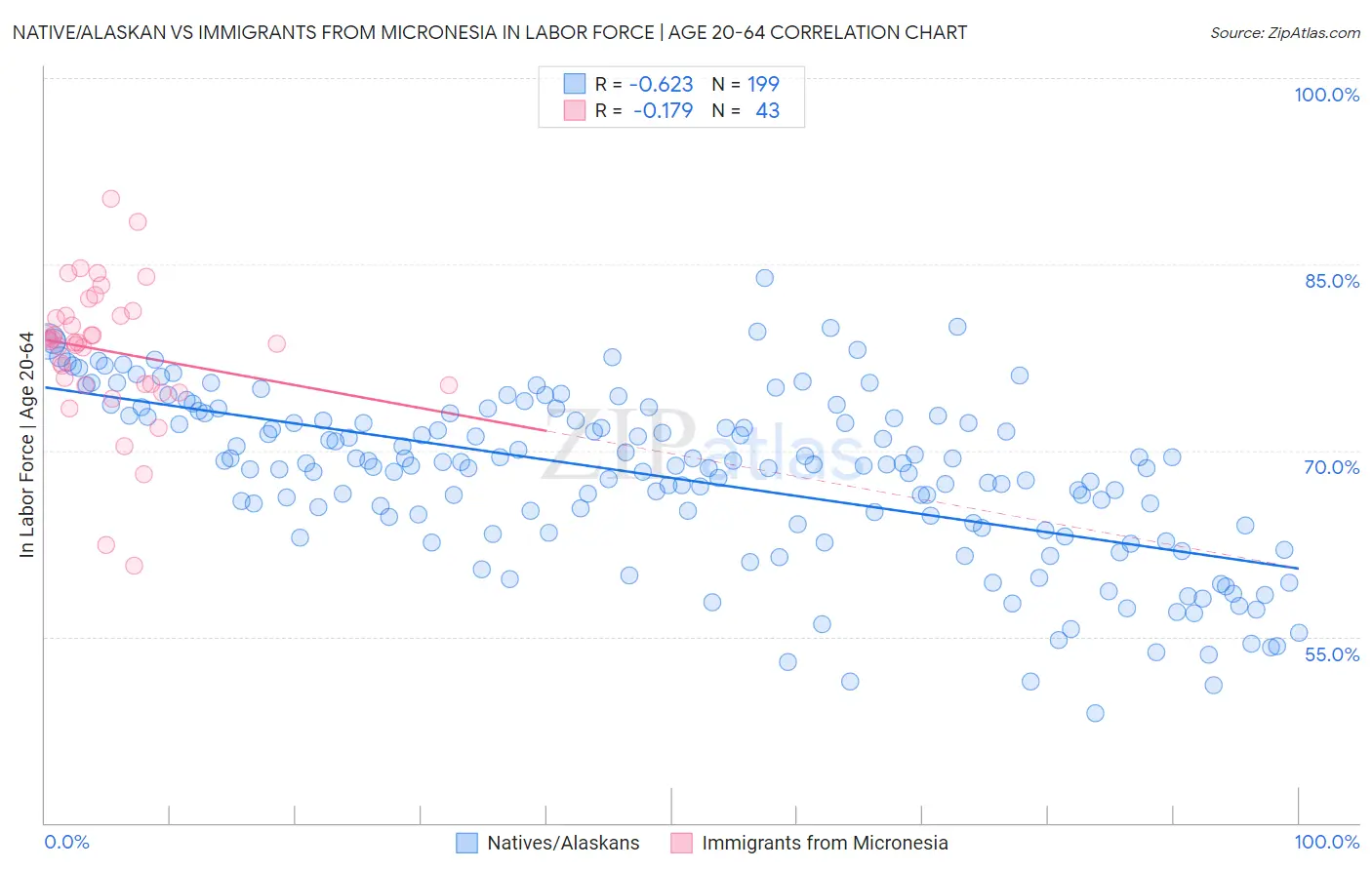 Native/Alaskan vs Immigrants from Micronesia In Labor Force | Age 20-64