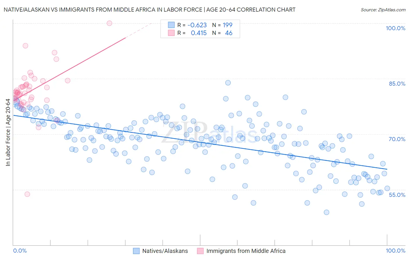 Native/Alaskan vs Immigrants from Middle Africa In Labor Force | Age 20-64