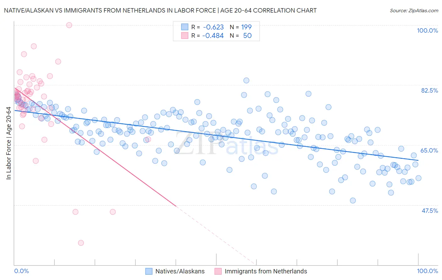 Native/Alaskan vs Immigrants from Netherlands In Labor Force | Age 20-64