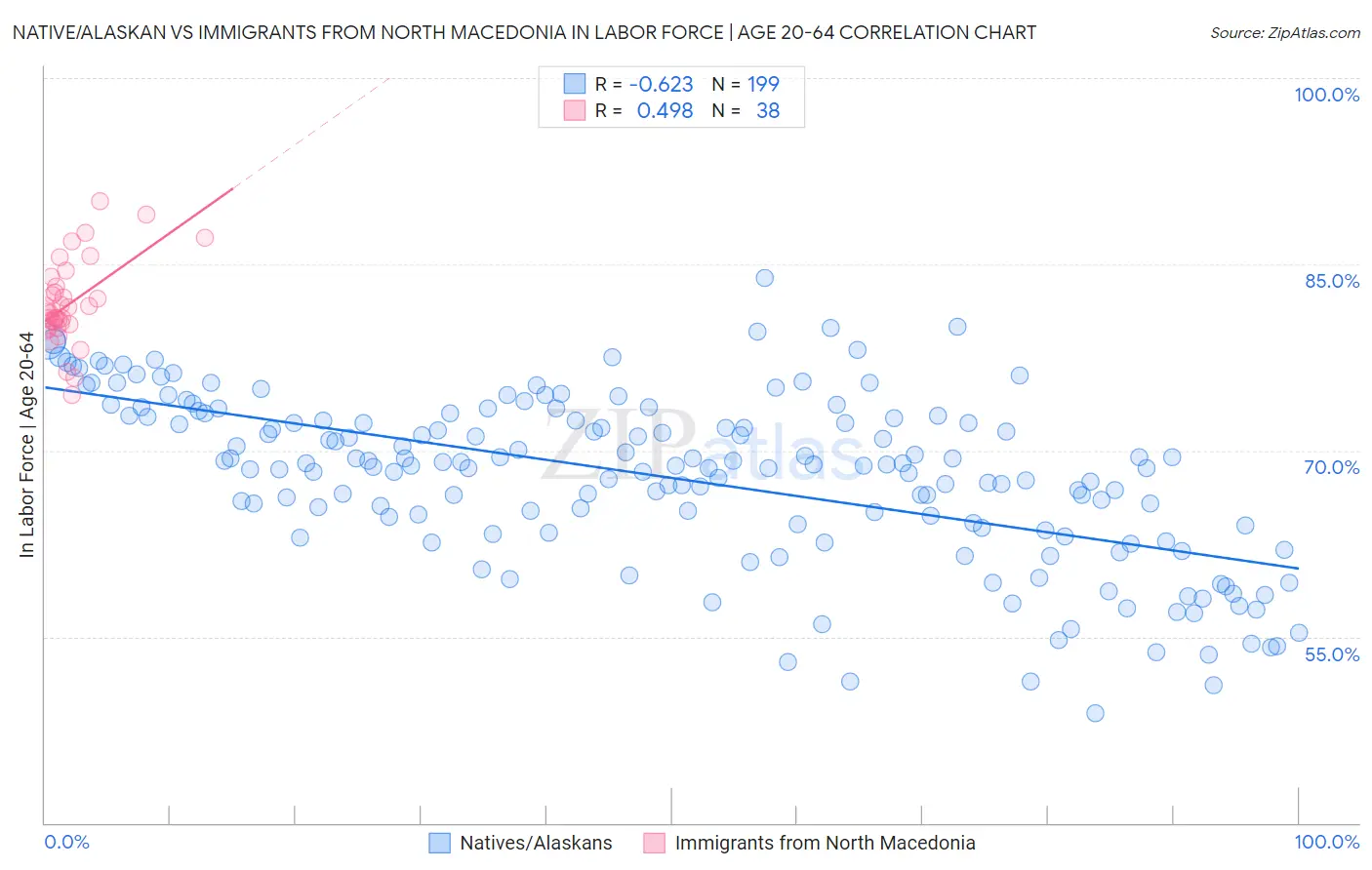 Native/Alaskan vs Immigrants from North Macedonia In Labor Force | Age 20-64