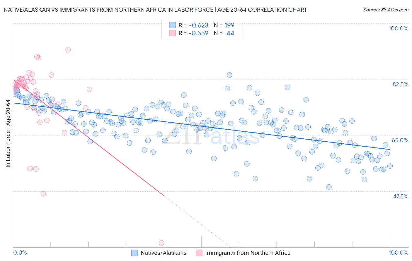 Native/Alaskan vs Immigrants from Northern Africa In Labor Force | Age 20-64