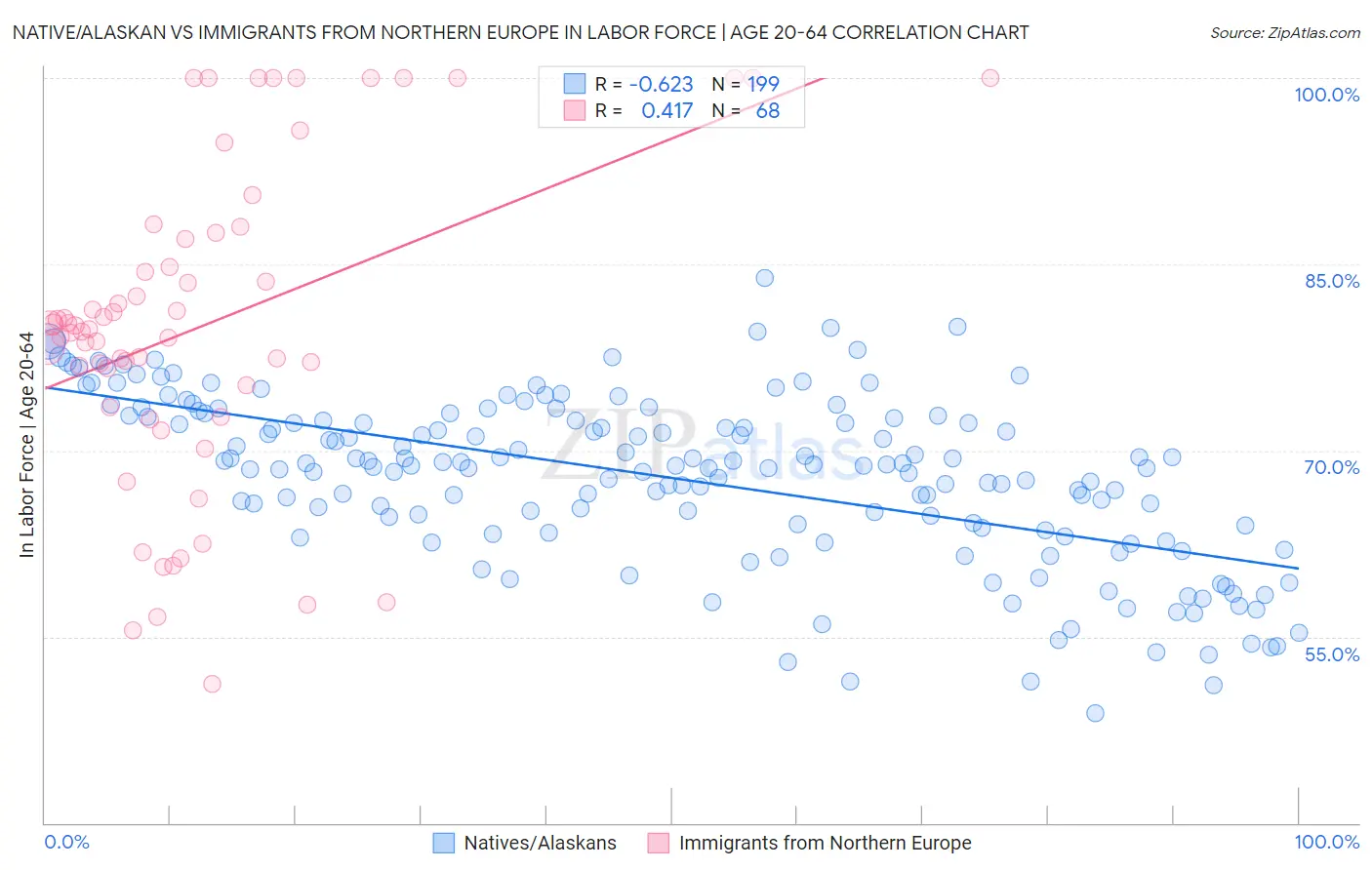 Native/Alaskan vs Immigrants from Northern Europe In Labor Force | Age 20-64