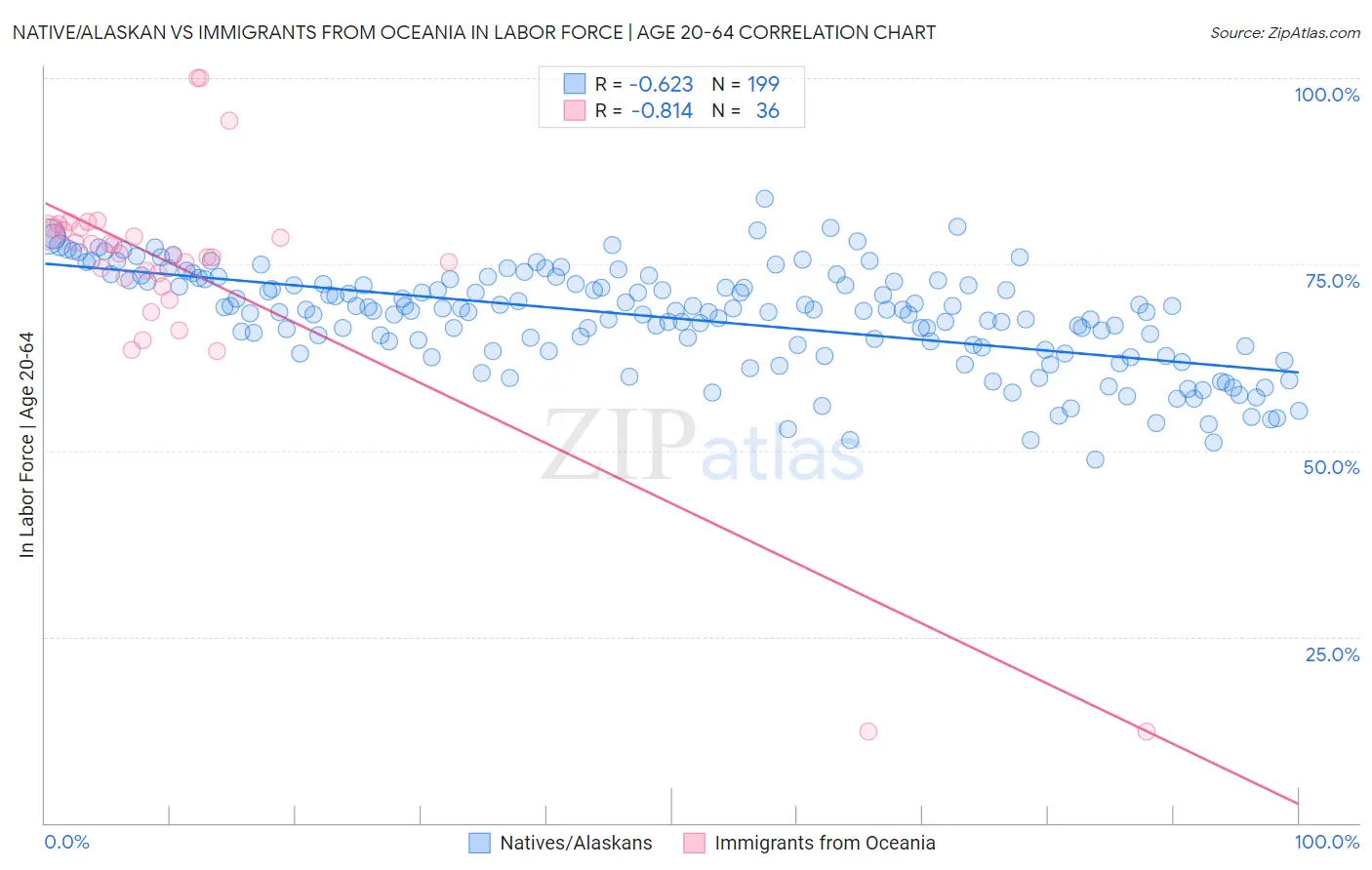 Native/Alaskan vs Immigrants from Oceania In Labor Force | Age 20-64