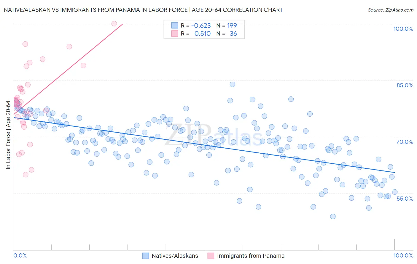 Native/Alaskan vs Immigrants from Panama In Labor Force | Age 20-64