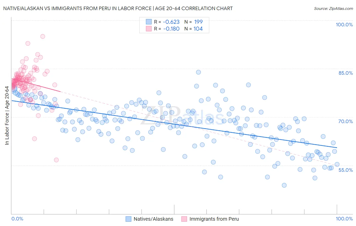 Native/Alaskan vs Immigrants from Peru In Labor Force | Age 20-64