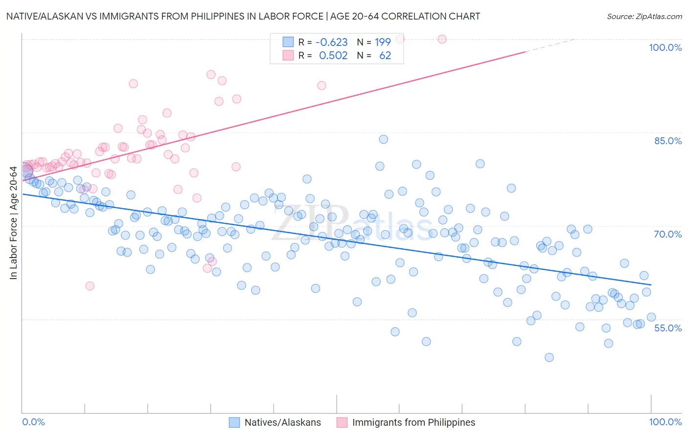 Native/Alaskan vs Immigrants from Philippines In Labor Force | Age 20-64