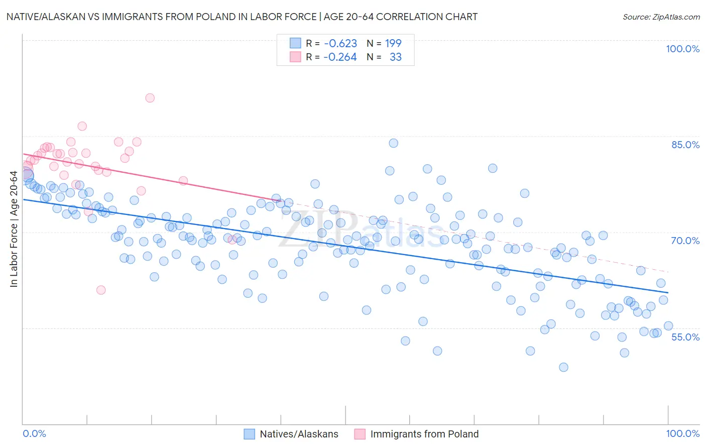Native/Alaskan vs Immigrants from Poland In Labor Force | Age 20-64