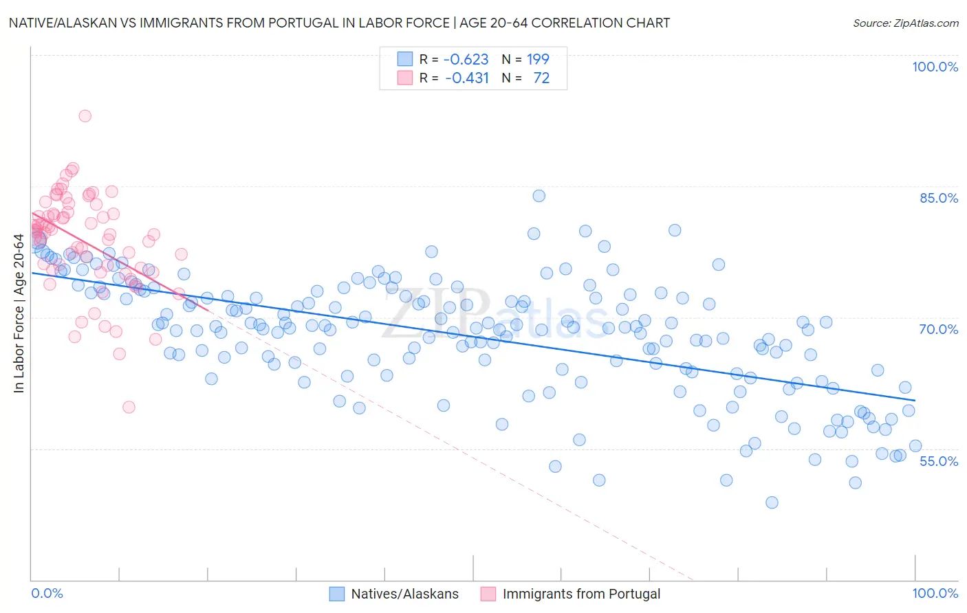 Native/Alaskan vs Immigrants from Portugal In Labor Force | Age 20-64