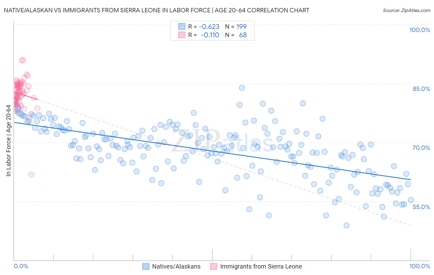 Native/Alaskan vs Immigrants from Sierra Leone In Labor Force | Age 20-64