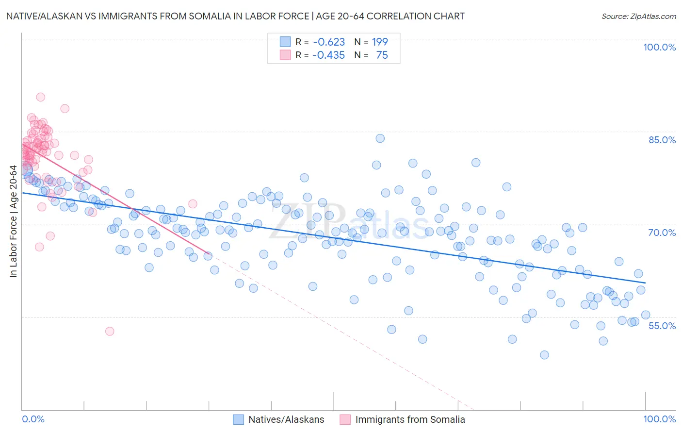 Native/Alaskan vs Immigrants from Somalia In Labor Force | Age 20-64