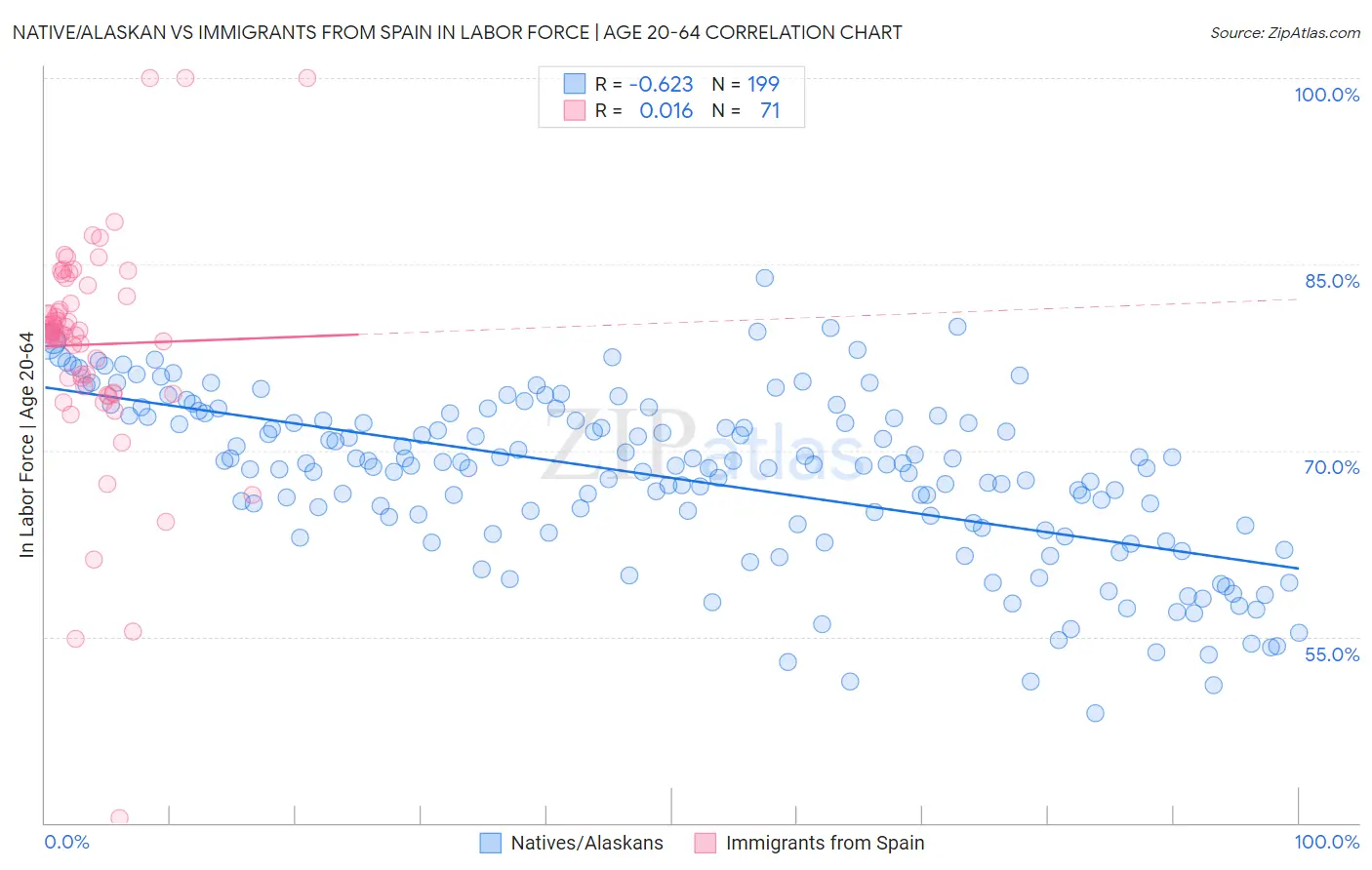 Native/Alaskan vs Immigrants from Spain In Labor Force | Age 20-64