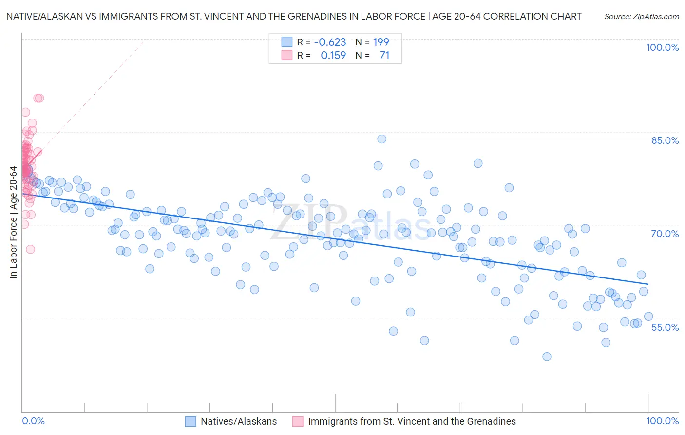 Native/Alaskan vs Immigrants from St. Vincent and the Grenadines In Labor Force | Age 20-64