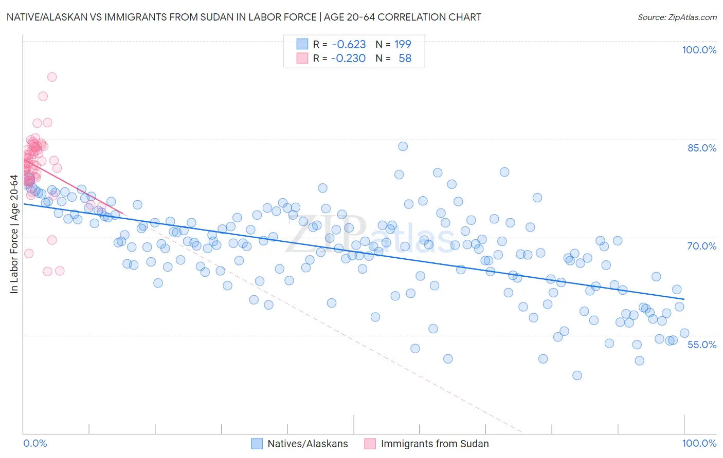 Native/Alaskan vs Immigrants from Sudan In Labor Force | Age 20-64