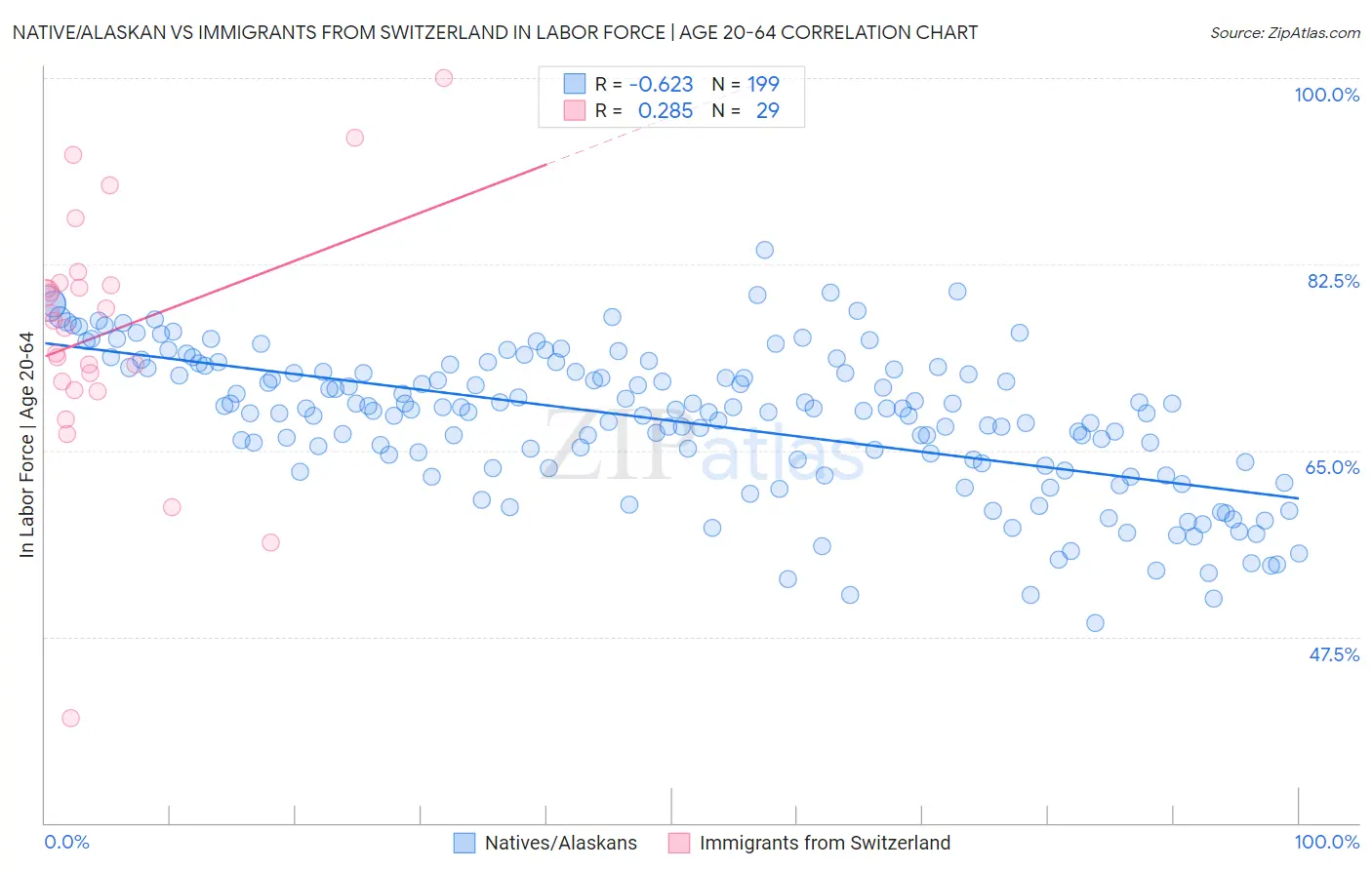 Native/Alaskan vs Immigrants from Switzerland In Labor Force | Age 20-64