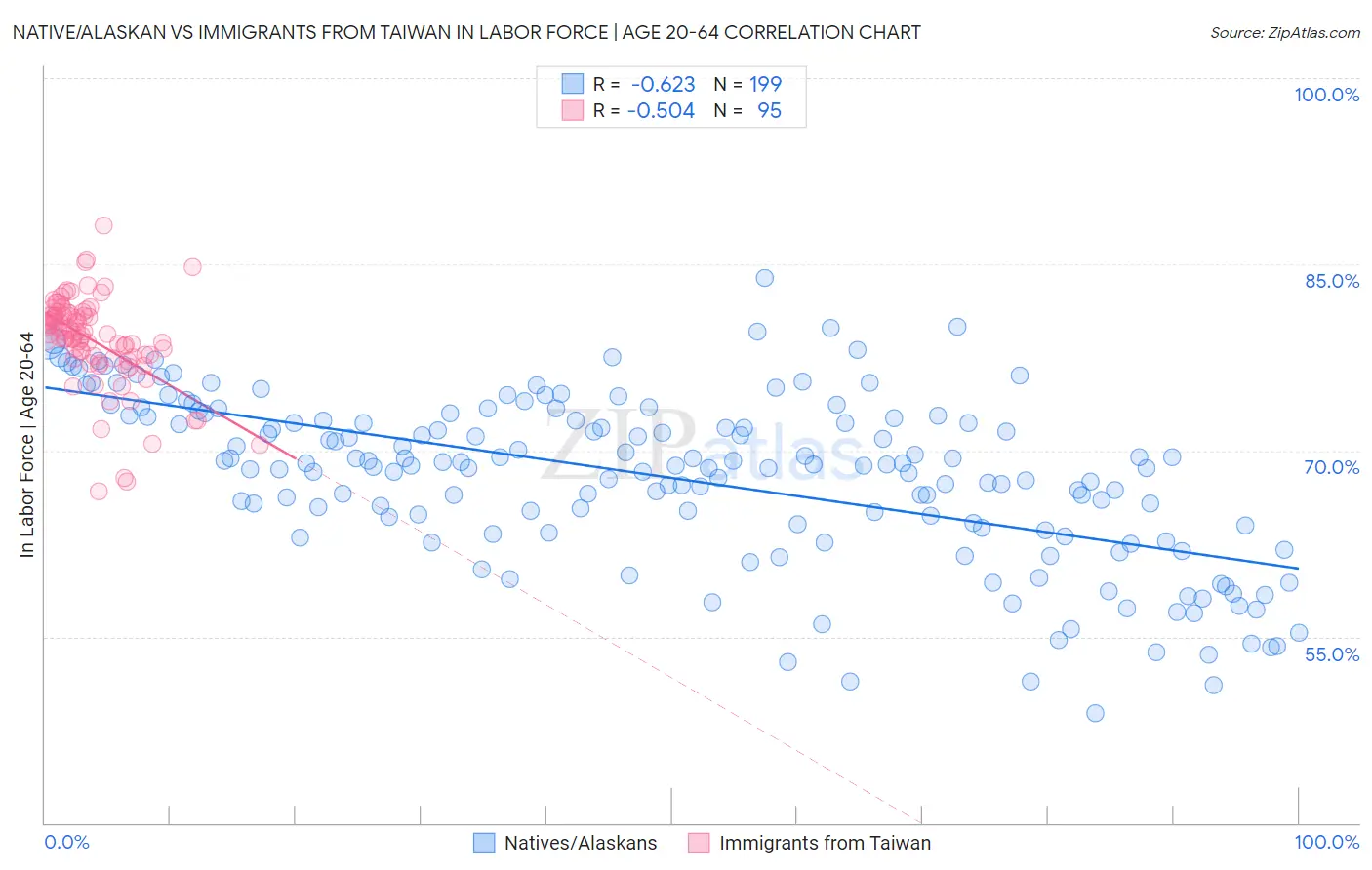 Native/Alaskan vs Immigrants from Taiwan In Labor Force | Age 20-64