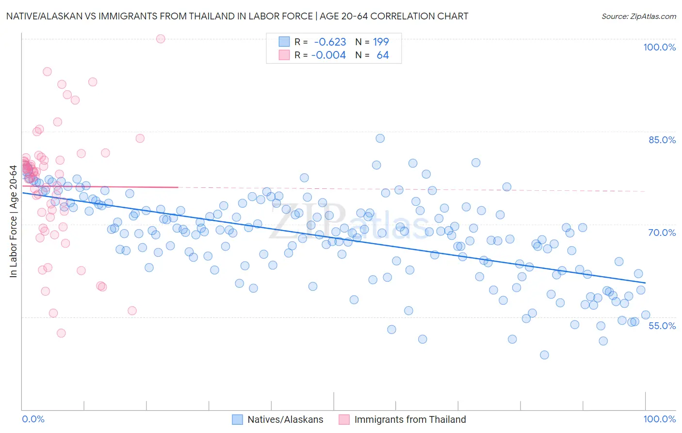 Native/Alaskan vs Immigrants from Thailand In Labor Force | Age 20-64