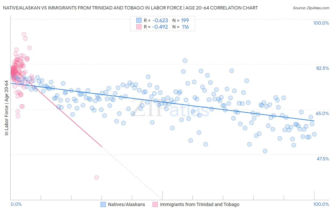 Native/Alaskan vs Immigrants from Trinidad and Tobago In Labor Force | Age 20-64