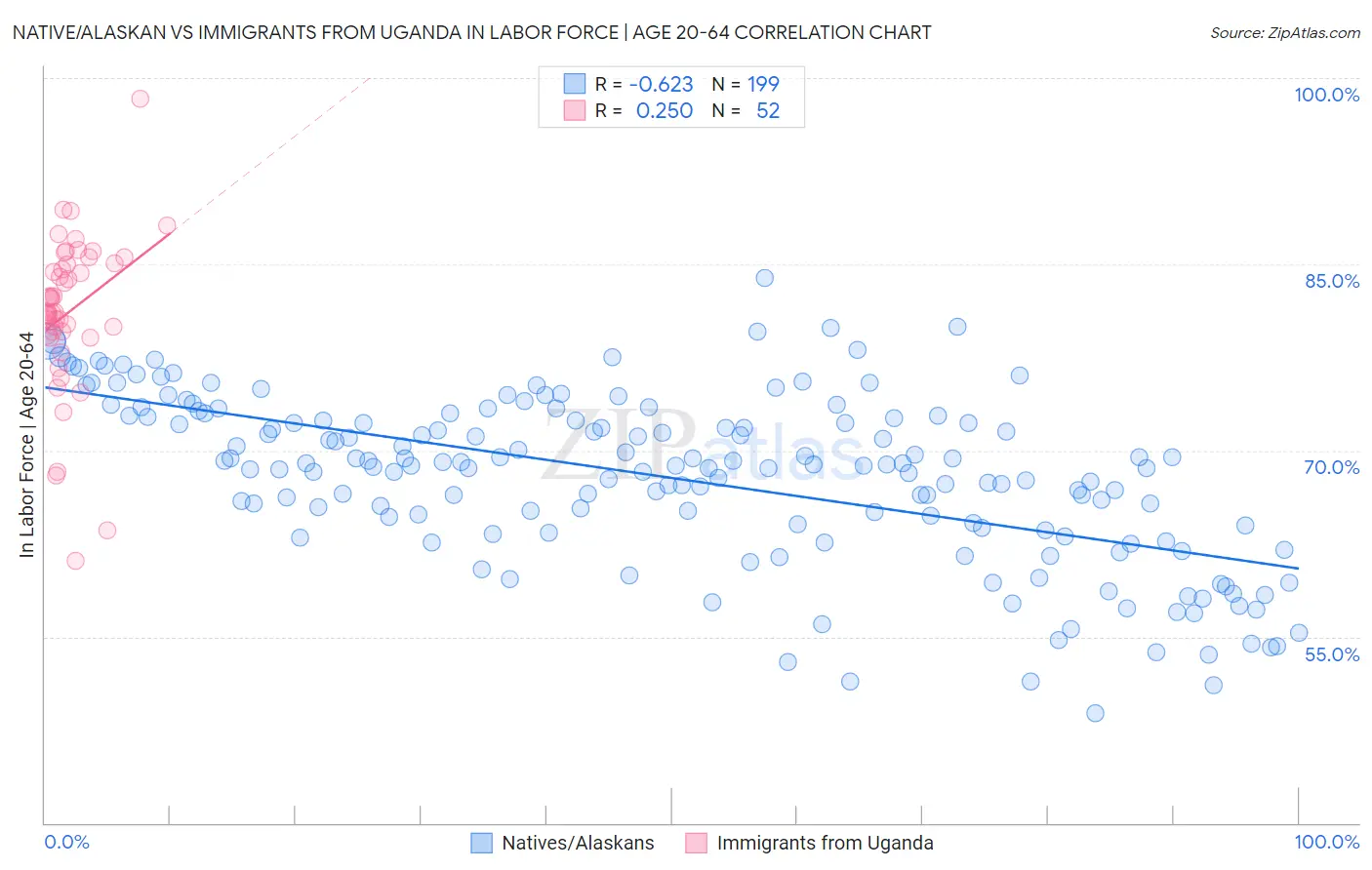 Native/Alaskan vs Immigrants from Uganda In Labor Force | Age 20-64