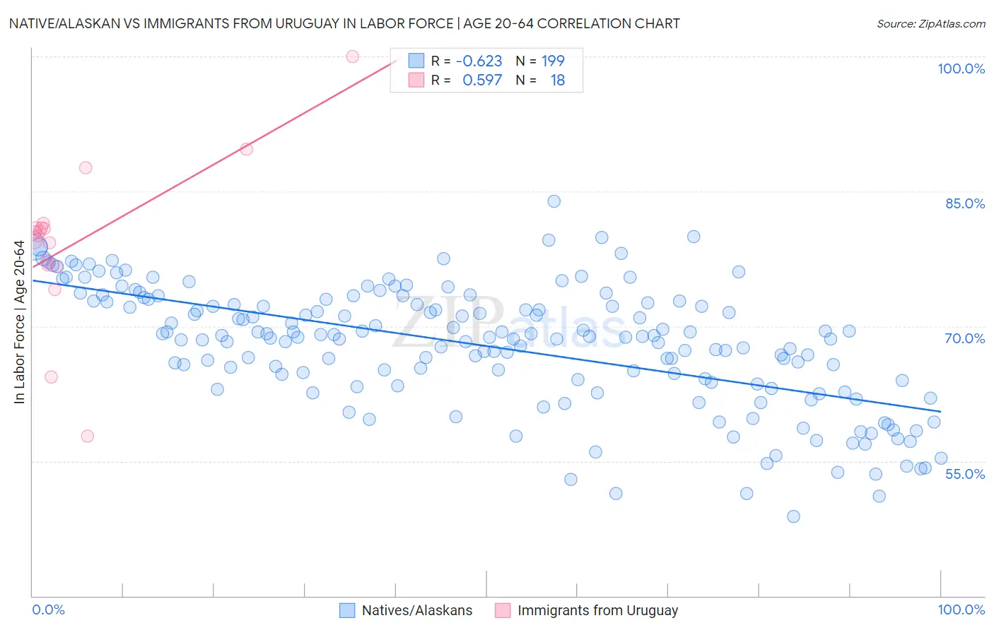 Native/Alaskan vs Immigrants from Uruguay In Labor Force | Age 20-64