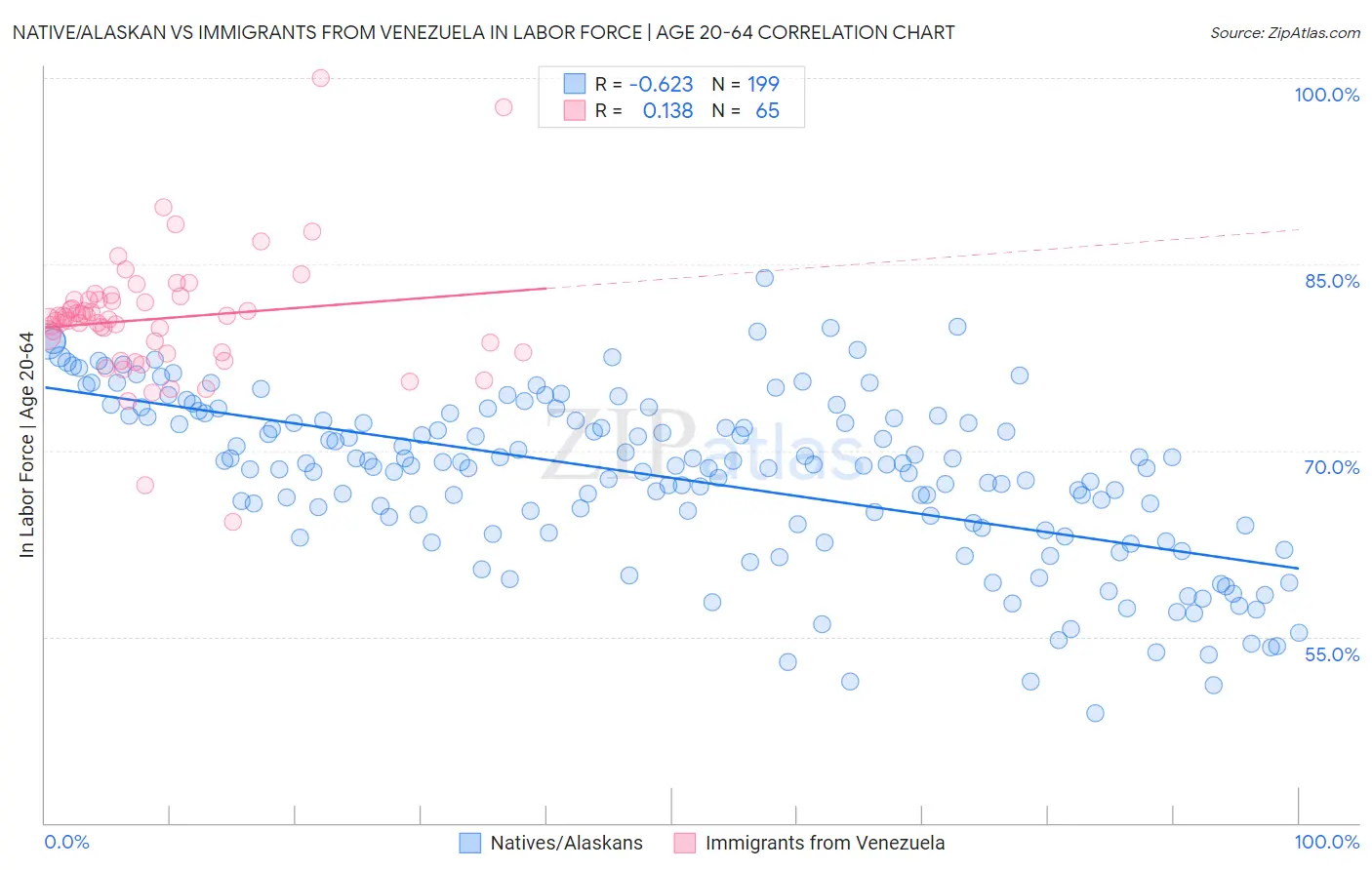 Native/Alaskan vs Immigrants from Venezuela In Labor Force | Age 20-64