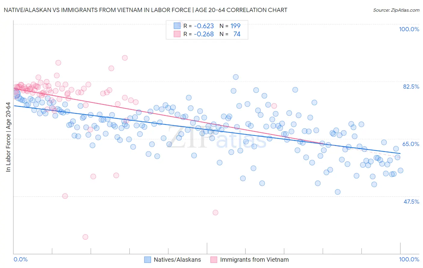 Native/Alaskan vs Immigrants from Vietnam In Labor Force | Age 20-64