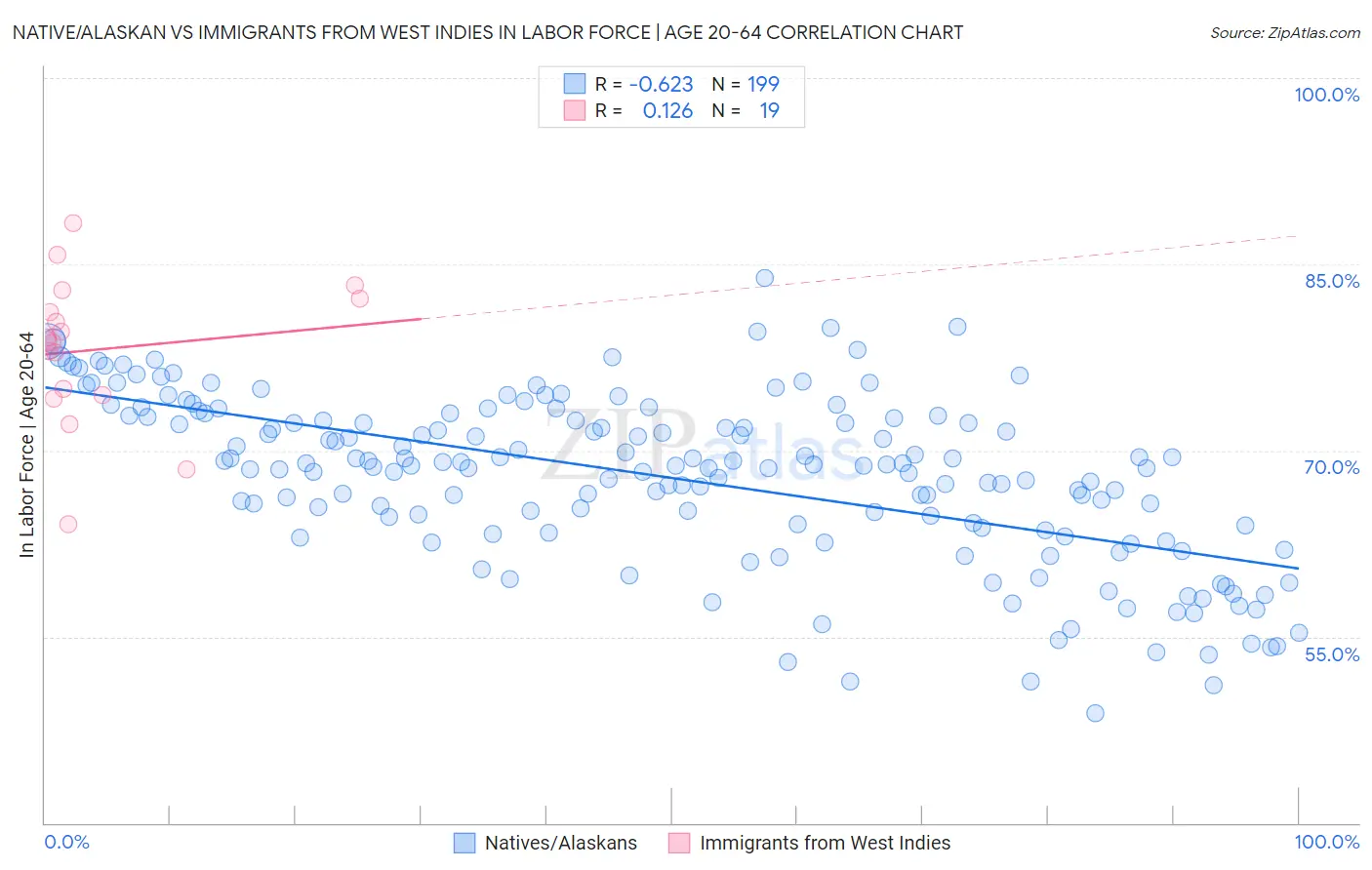 Native/Alaskan vs Immigrants from West Indies In Labor Force | Age 20-64