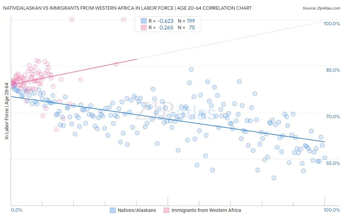 Native/Alaskan vs Immigrants from Western Africa In Labor Force | Age 20-64
