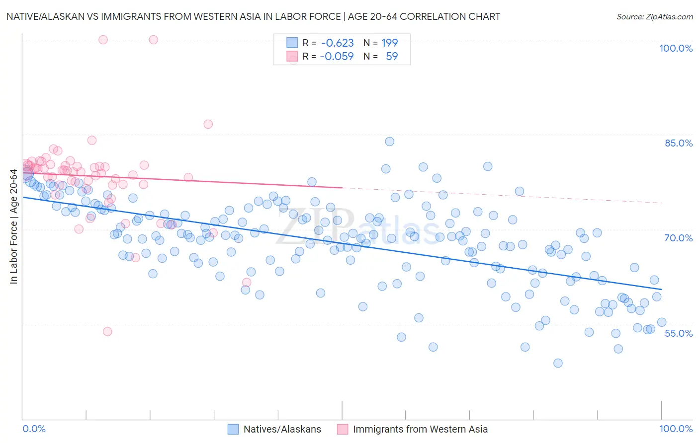 Native/Alaskan vs Immigrants from Western Asia In Labor Force | Age 20-64